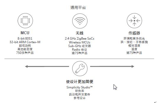 當今，物聯網時代下最熱門的智能市場無疑包括可穿戴設備的智能手表、健身監視器和智能耳機等。針對人類感覺和動作信息的檢測與統計、輸出技術成為焦點，已經滲透到生活的方方面面。人們借助可穿戴技術設計了個性化健康管理方案：計步、測量心率、血壓和紫外光等生物和環境指標。