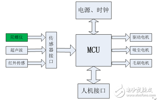 角速度傳感器在掃地機器人避障上的應用