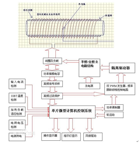 解密：感應(yīng)加熱設(shè)備效率提升99%、電源模塊數(shù)減少2.5倍