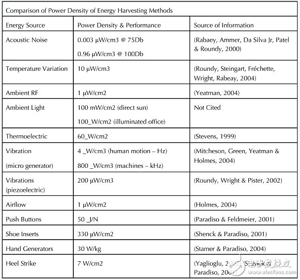 圖1：各種能量采集方法的功率密度(來源：技術研究雜志)