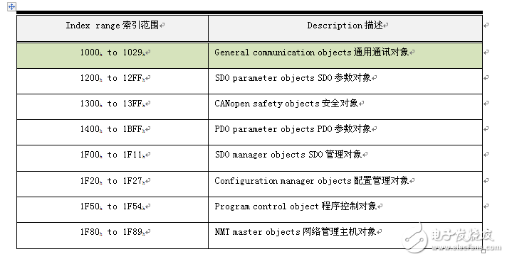 輕松掌握CANOpen最難理解的對象字典