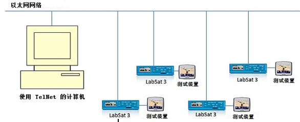 生產和下線的GPS與北斗測試