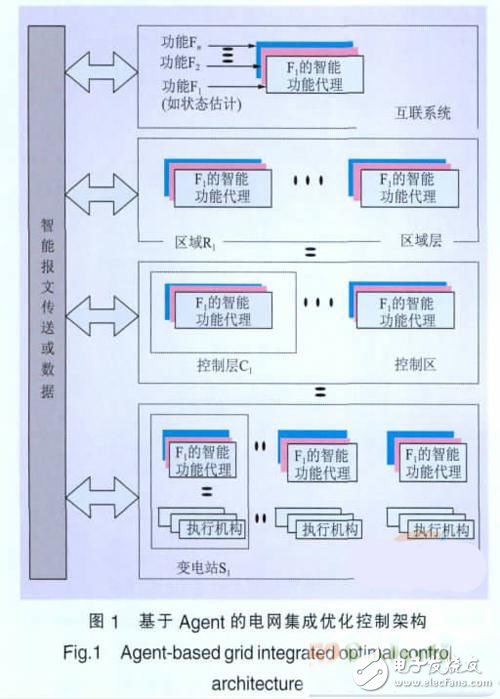 一種基于Agent的智能電網(wǎng)集成優(yōu)化控制策略