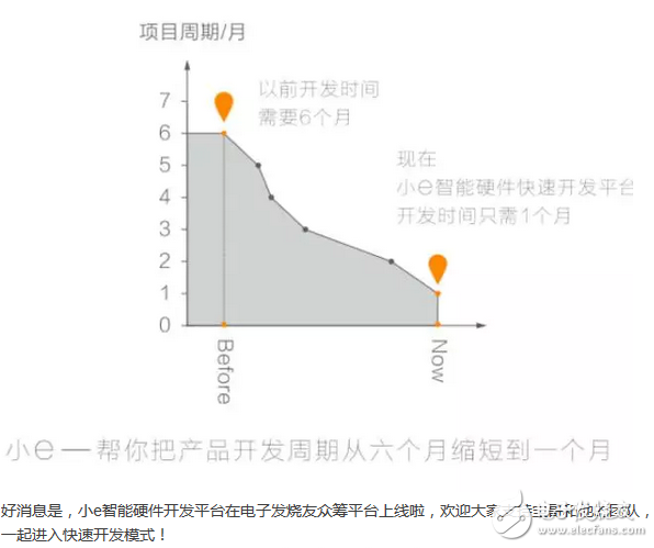 智能硬件創業，你需要的僅僅只是一個創意！