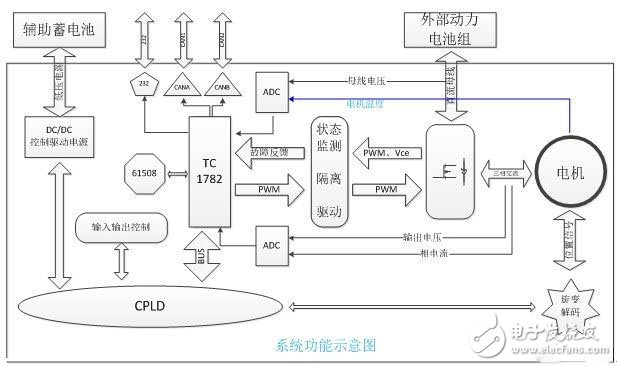 電動(dòng)汽車(chē)的電機(jī)驅(qū)動(dòng)平臺(tái)是怎樣的？