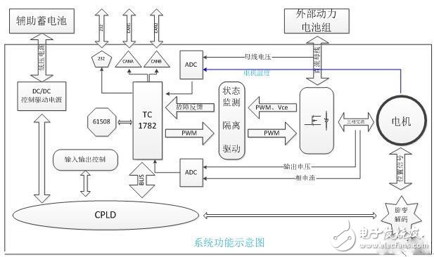 電動(dòng)汽車(chē)的電機(jī)驅(qū)動(dòng)平臺(tái)是怎樣的？