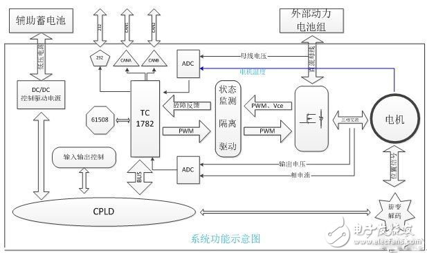 電動(dòng)汽車(chē)的電機(jī)驅(qū)動(dòng)平臺(tái)是怎樣的？
