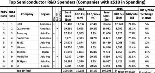 2015年全球半導體廠商支出金額排行