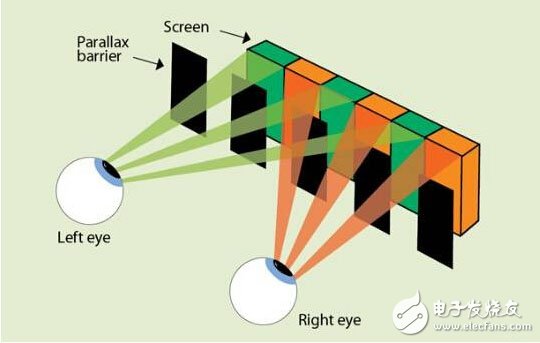 裸眼3D立體顯示技術原理詳解