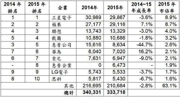 全球最大半導體買家排行