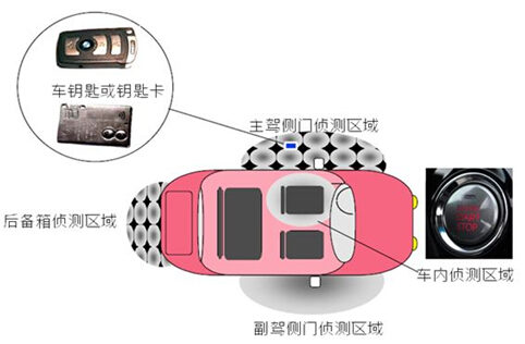 大聯(lián)大世平的PKE汽車無鑰匙進入系統(tǒng)示意圖