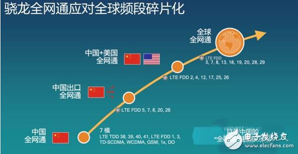 不只是全模 4G+時代驍龍全網(wǎng)通是怎樣?