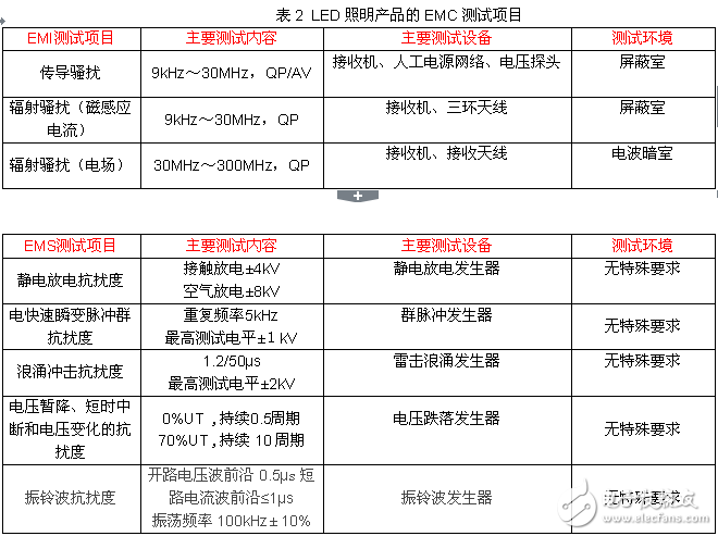 照明產品的電磁兼容（EMC）問題及檢測技術