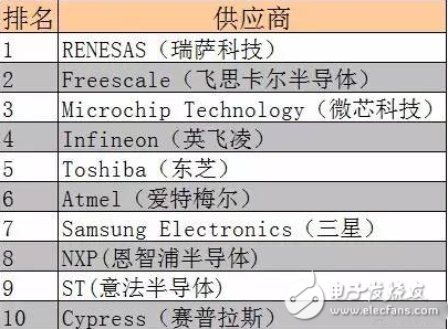 單片機——全球知名MCU廠商名錄大全 