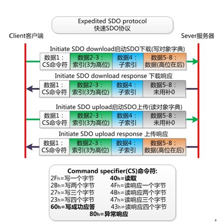 CANOpen協議如何保證通訊不丟幀