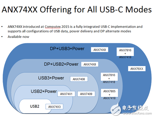 硅谷數模：展望全功能USB Type-C開發趨勢