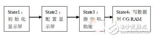 基于FPGA的LCD液晶顯示器設計