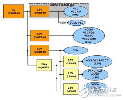 詳解FPGA電源設(shè)計(jì)的基本方法和步驟