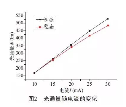 倒裝LED燈絲燈的光學性能詳解 