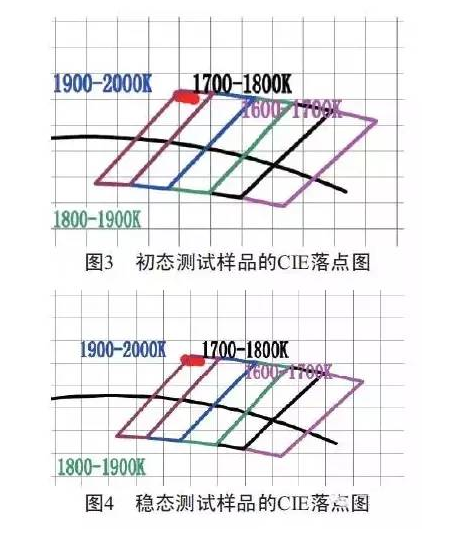 倒裝LED燈絲燈的光學性能詳解 