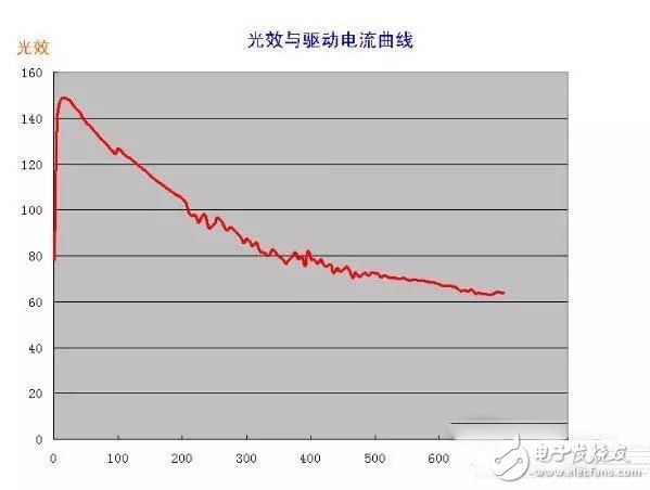 8個(gè)Tips助你辨別LED燈具優(yōu)劣