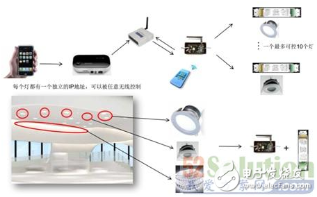 NXP的ZigBee智能照明方案是如何構成的？