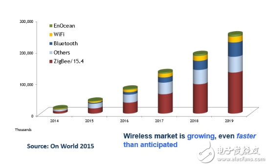 Zigbee、藍牙Mesh、2.4G、Lora和WiFi群雄爭搶IoT市場制高點