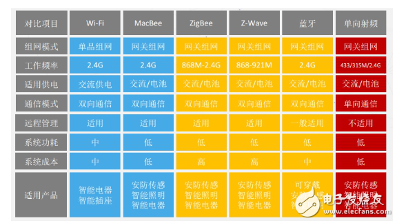 Zigbee、藍(lán)牙Mesh、2.4G、Lora和WiFi群雄爭搶IoT市場制高點(diǎn)