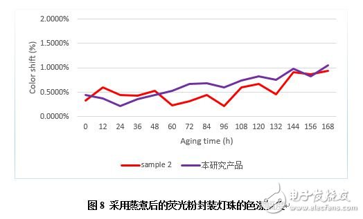 博睿光電發布面向高光量子密度白光LED的氮化物紅粉