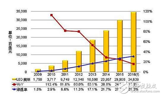 2016全球LED照明市場份額將達346.4億美元