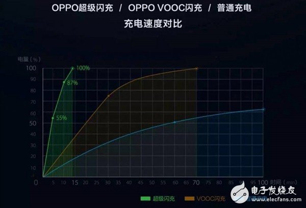 手機快充是怎樣影響電池壽命的！
