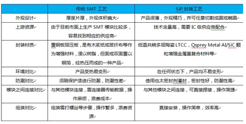 當(dāng)小而美的可穿戴遇上“SiP級方案提供商”