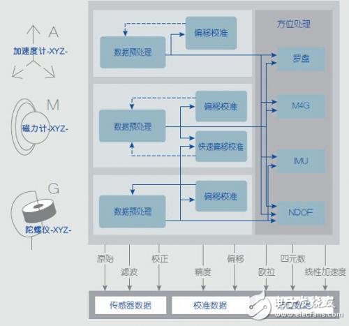 如何利用傳感器融合增強設備性能
