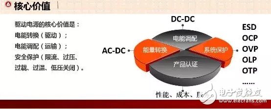 LED室內(nèi)照明驅(qū)動電源的核心價(jià)值是什么？