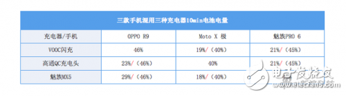 快充標(biāo)準(zhǔn)不一，它們之間能夠兼容嗎？