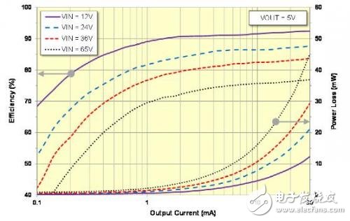 如何給工業(yè)應用中的智能傳感器變送器供電？