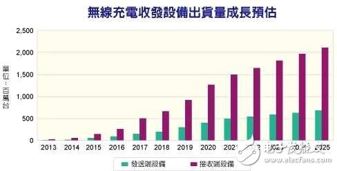 無線充電技術已成熟？離真正起飛還有多久