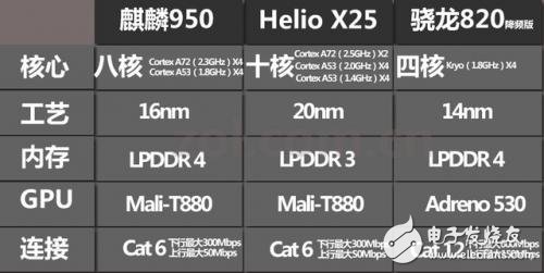 麒麟950、聯發科Helio X25、驍龍820性能混戰