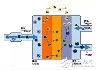 三星為何放棄11年的燃料電池而轉向鋰電池？