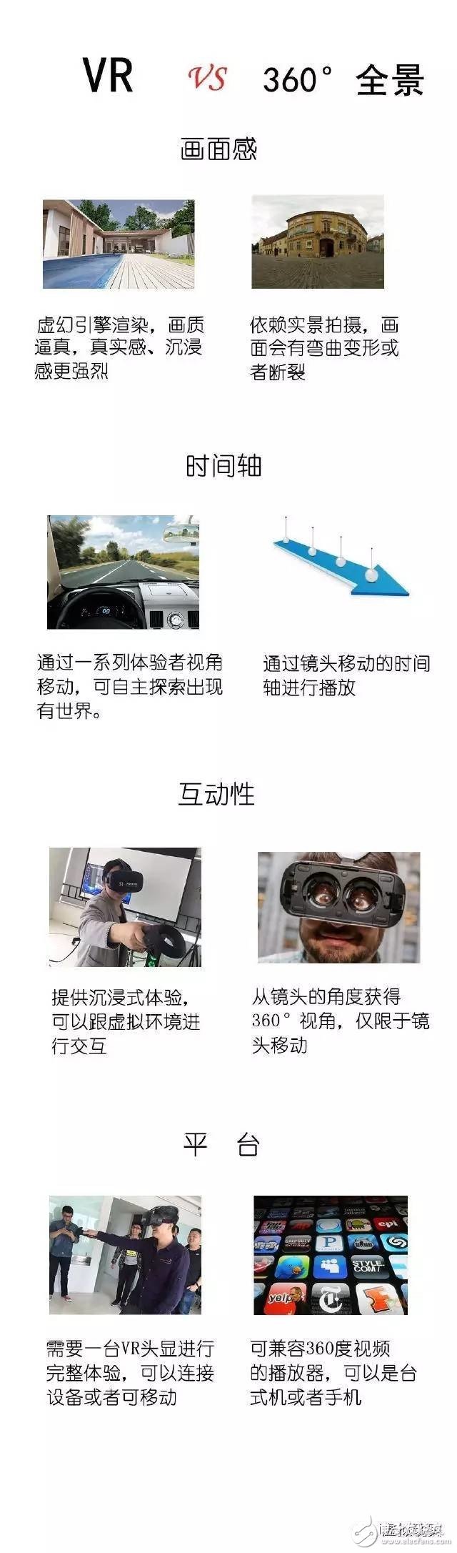 科普：圖解360°全景和VR的區別