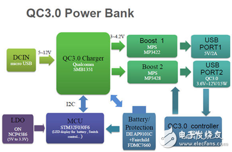 大聯(lián)大友尚推出的雙向QC3.0快充移動電源完整解決方案