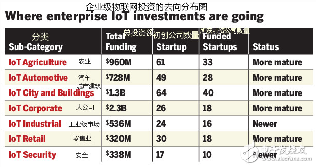 目前最值得關注的十大物聯網初創公司