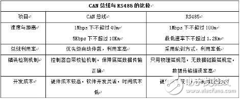 為什么要使用CAN總線？