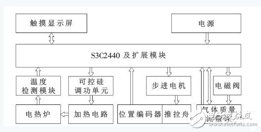 基于ARM的擴散／氧化控制系統的設計