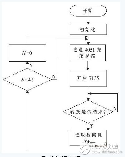 基于ARM的擴散／氧化控制系統的設計
