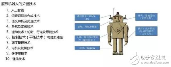 盤點服務機器人行業的九大關鍵技術！