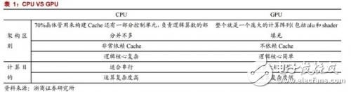 GPU/CPU/TPU都是啥？有何區別？