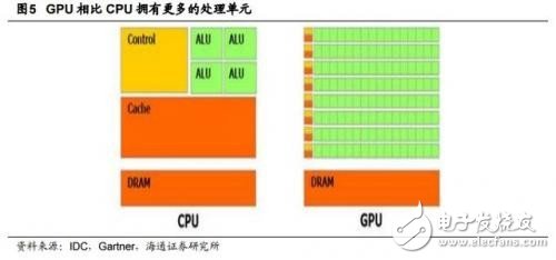 GPU/CPU/TPU都是啥？有何區別？