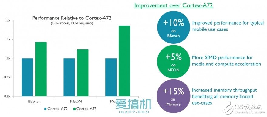 ARM全新Cortex-A73構架詳解！