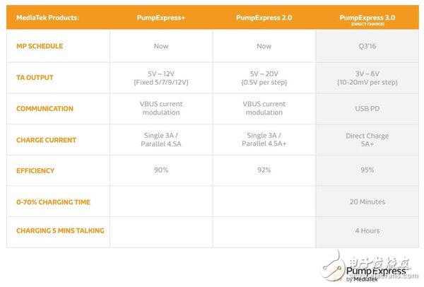 “充電5分鐘，不止兩小時(shí)”的PE3.0是啥？